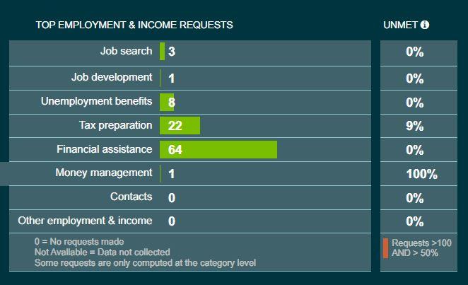 data chart for employment and income requests