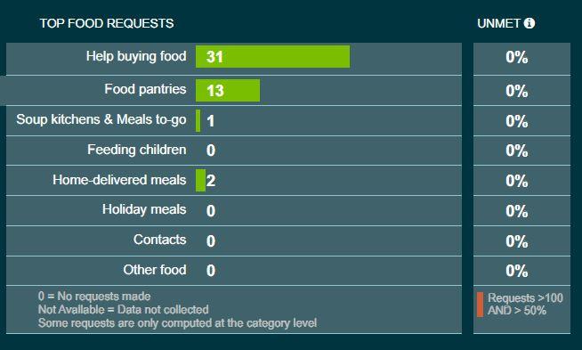 data chart for food requests
