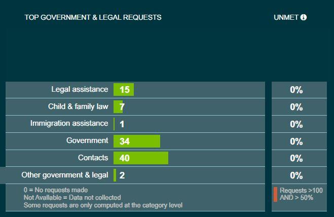 data chart for government and legal requests