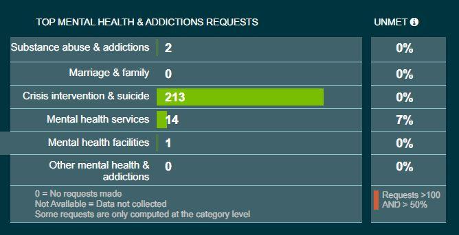 data chart for mental health and addictions requests