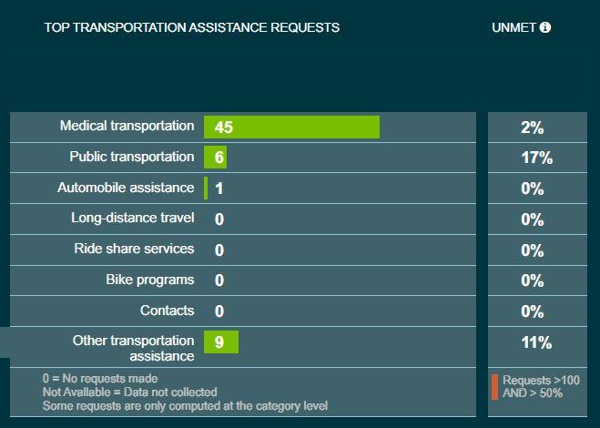 data chart for transportation assistance requests