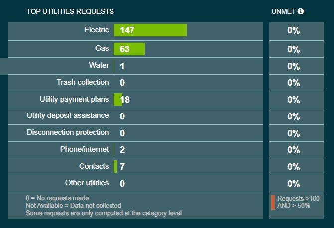 data chart for utilities requests