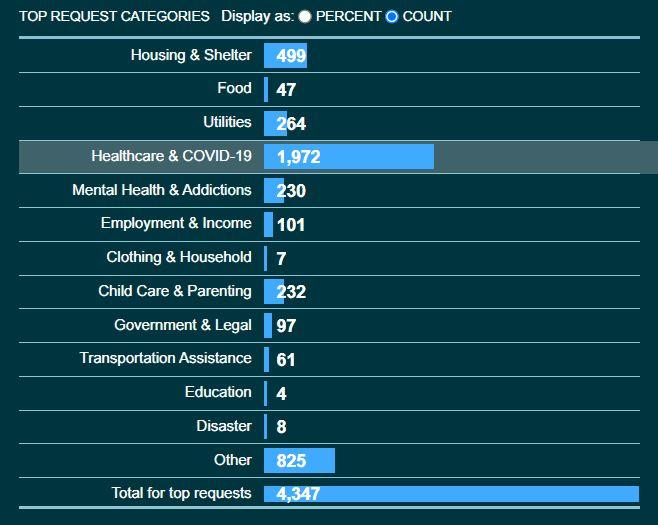 data chart showing top requests to Mass211