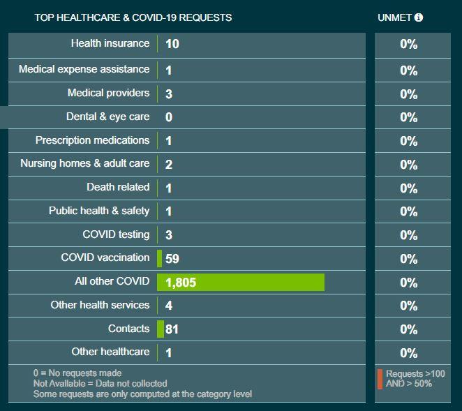 data chart for healthcare and covid-19 requests